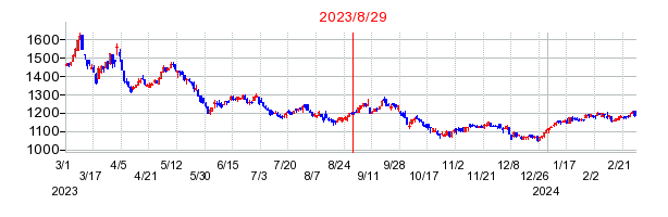 2023年8月29日 14:29前後のの株価チャート